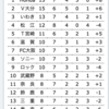 奈良クラブがテゲバジャーロ宮崎に勝って嬉しいので更新します(第22節/20.9.26)(196)