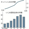 いじめ、10万件減少