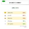 豆知識になるか？「年代別の好きな菓子パンランキング」、