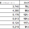 九重の遠隔監視データが復旧したので改めて6月までの太陽光の実績を整理。