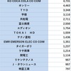 ダイサン、コナカ　配当入金