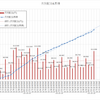 2021年12月配当金