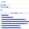 ブログのアクセス数の伸び方・グラフなど（はてなカウンターより）
