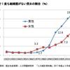 今の20歳の日本人の生涯未婚率が50%になると思う理由