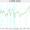 2022/1Q　米・住宅投資　対ＧＤＰ比(速報値)　4.8%　△