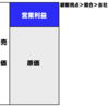 どうやって価格を5分の1に下げるか