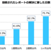 ちばレポの運用状況の簡単な分析結果（ちばレポのオープンデータから）