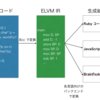  ELVM で C コンパイラをポーティングしてみよう（Vim script 編）