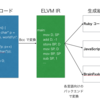  ELVM で C コンパイラをポーティングしてみよう（Vim script 編）