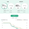 6kg減】7kg減への壁が厚い