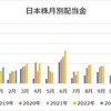 【収支報告】2月の配当金等入金金額
