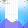 2021/4/8  釣行記　浜の流れに挑むも敗北