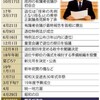 ＜退位＞日程、苦肉の策　官邸と宮内庁綱引き - 毎日新聞(2017年12月2日)