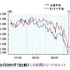 デカップリング論なんてほんとうにはるか昔の話なんだね