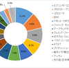 保有銘柄状況（2019/02/02)