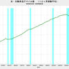 2018/6　米・自動車走行マイル数　+0.3% 前年同月比　▼