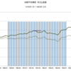 1978年～1983年　日経平均株価　名目と実質