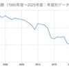 日本は貧しくなった！実質賃金から見る私たちが「30年間」失い続けてきたもの