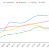 Fablessの売上の推移 (Q2.2023)