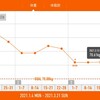 今週の体重推移 3月15日～21日