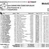 ★MotoGP2015ブルノGP FP2結果