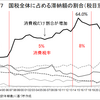 消費税は国税の中で最も滞納の割合が多く、インボイス制度の導入で更に滞納が増加する可能性もある