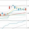 日足　日経２２５先物・ダウ・ナスダック　２０１９／１２／２７