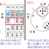 五行は同じ様だが、天干の並びは反対。