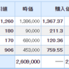 株価は反発も金曜日の下落に届かず・・・そして1銘柄新規購入