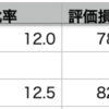 自分+0.39% > VOO+0.11% > QQQ-0.52%