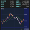 米金利上昇が重石　【デイトレ結果】