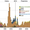 米国に於ける新規発電施設の実績と予測