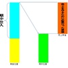 ③売上原価と仕入原価