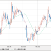 USD/JPY売り再開　GBP/ＡＵＤ利益確定