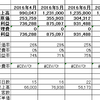 2016年度7月度月次決算（速報）