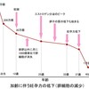 加齢に伴う妊孕力の低下