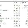 極上の焼き芋の焼き方（９３）品種の検討：品種の概観