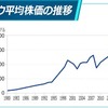 バフェット「100年後のダウ工業平均は100万ドルを超える！！」　俺「なんだと！！１００年で４６倍の上昇だとダウ平均買わなきゃ」