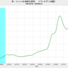 2020/1　米・シェール原油生産性　前月比　+0.3%　＝＞