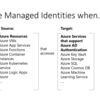 Azure Managed ID を利用する