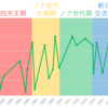 GHCヘビー級王者年齢・年代推移