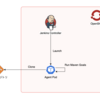 OpenShiftでJenkins ControllerとAgentを実行する