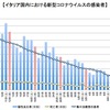 5月中旬も新型コロナ患者の減少が続くイタリア、実効再生産数Rも1を下回ってセリエＡ再開の追い風となる