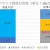 知っておくと得する会計知識175　ニコニコ動画の運営会社　ドワンゴの財務分析