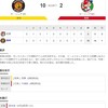 2020-08-15 カープ第47戦（京セラドーム）●2対10 阪神（19勝24敗4分）大瀬良、エース失格。