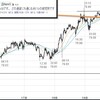 FX　米ドル　今週の米ドルの値動き