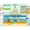 地球をごきげんに！プラットフォーム「共感・共援・共創・共奉」実践プログラム体系図【構造と仕組みの表現図】