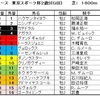 東京スポーツ杯2歳S（GⅢ）、ユートピアS予想