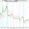 2022/3Q　米・理論金利(速報値)　+8.04%　△