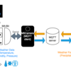 micro:bitで気象情報・天気予報のMQTT通信